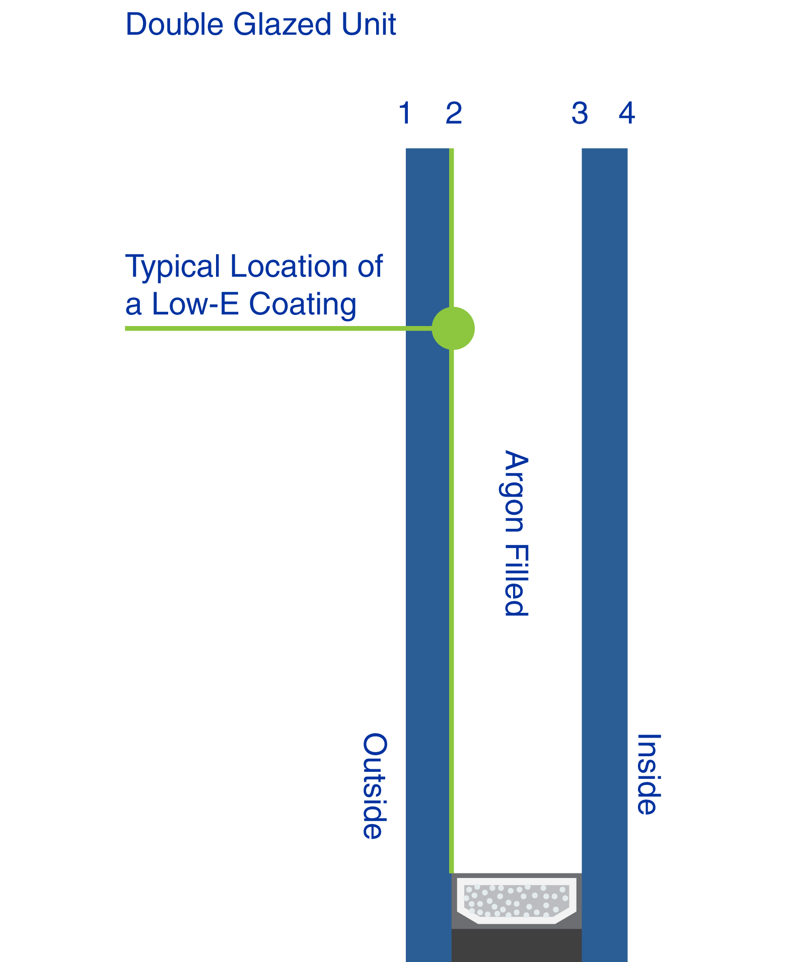 Low-E vs. Insulated Glass, Double Pane, and Double Glazing